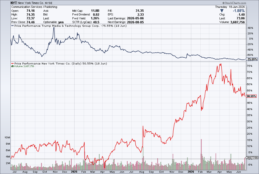 bottomrightside's tweet photo. @funwithnumberz @StanphylCap 2yr view
$DJT $NYT https://t.co/ESAkzxYHdD