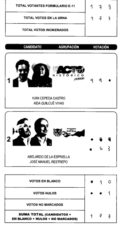xZhados's tweet photo. antioquia bello zona 4 puesto 6 mesa 35 #FraudeElectoral https://t.co/IlluJ3pvev