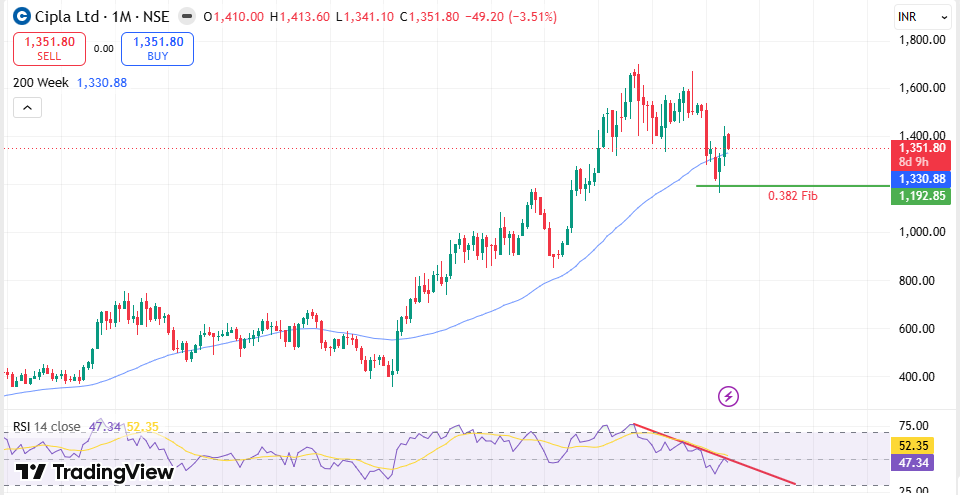 TheBullLogic's tweet photo. #CIPLA

Price tapped 0.382 Fib &amp; bounced, completing ABC correction for wave 4. Next leg up started. Recaptured 200WMA, holding as strong support from above. RSI consolidating before breakout - price to follow.

Target: 2200 (Wave 5). Can move fast.

DYOR | Not financial advice https://t.co/7LwrClyJER