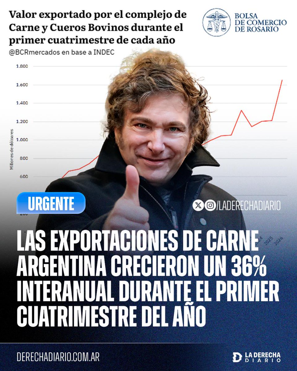 laderechadiario's tweet photo. 🚨🇦🇷 | ARGENTINA SERÁ PRÓSPERA: Las exportaciones de carne en Argentina registraron un impresionante crecimiento del 36% durante el primer cuatrimestre de 2026 al alcanzar los 1.653 millones de dólares, cifra que representa una suba del 39% con respecto al promedio de las últimas cinco campañas.