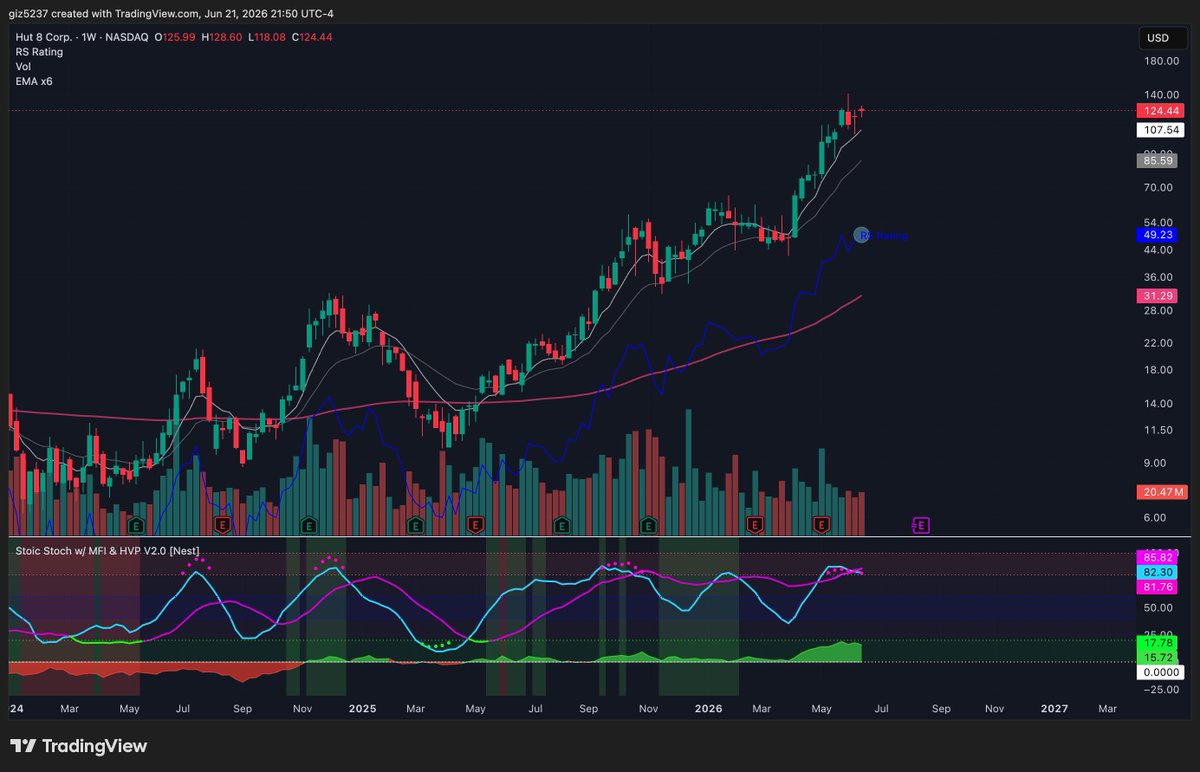 zeeeetss's tweet photo. A couple of names I am watching this week: MTSI, GNRC, HUT.  Relative strength new highs before price. https://t.co/DDS1v33Tkx