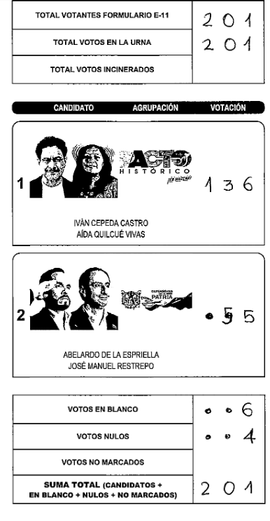 xZhados's tweet photo. santander barrancabermeja zona 3 puesto 3 mesa 7 #FraudeElectoral https://t.co/OdjSYXNoH9