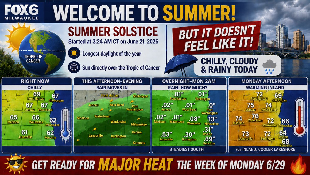 tomwachstv's tweet photo. Welcome to Summer! I know...it didn't feel like it today. Rain will move out overnight. Cooler near the lake on Monday and Tuesday. Where is the summer heat? It is coming, but it won't be here until next week (week of 6/29). So enjoy these cooler temperatures and low humidity levels while we still have them! 😀
