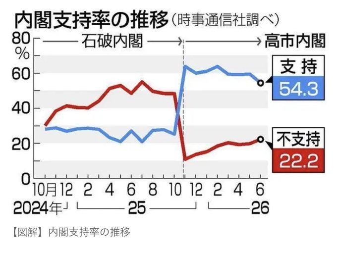 Fandom_Rocks's tweet photo. 「前回より低下」「発足以来最低」と、書き立てますが、未だ前政権時の2倍以上の支持率です。
朝日新聞の編集委員さんは、絶賛「高市ブルー」で、厭世（えんせい）観にさいなまれているとおっしゃってますが、前政権の時は何色に見えていらっしゃったのでしょうか？ https://t.co/BbQlUMdMAH