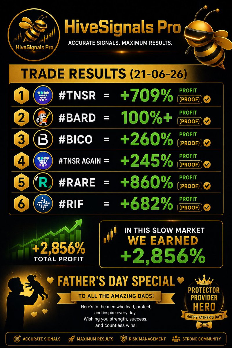 CRYPTOCOFFEY1's tweet photo. 🔥 FATHER’S DAY SPECIAL RESULTS 🔥

While most traders sat on the sidelines, HiveSignals Pro kept delivering.

✅ TNSR +709%
✅ BARD +100%+
✅ BICO +260%
✅ TNSR AGAIN +245%
✅ RARE +860%
✅ RIF +682%

📈 TOTAL EARNED: +2,856%

Success comes from discipline, patience, and execution. Wishing all the fathers out there a blessed Father’s Day and continued success in every area of life. 🐝👑

#HiveSignalsPro #CryptoTrading #CryptoSignals #TradingResults #FathersDay