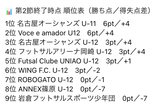 futsal_design's tweet photo. 🏆 愛知県フットサルリーグ U-12【第2節】

📊順位表・詳細はこちら👇
 https://t.co/LuazskVnuW
#愛知県フットサルリーグ https://t.co/GkKg8PWc7v