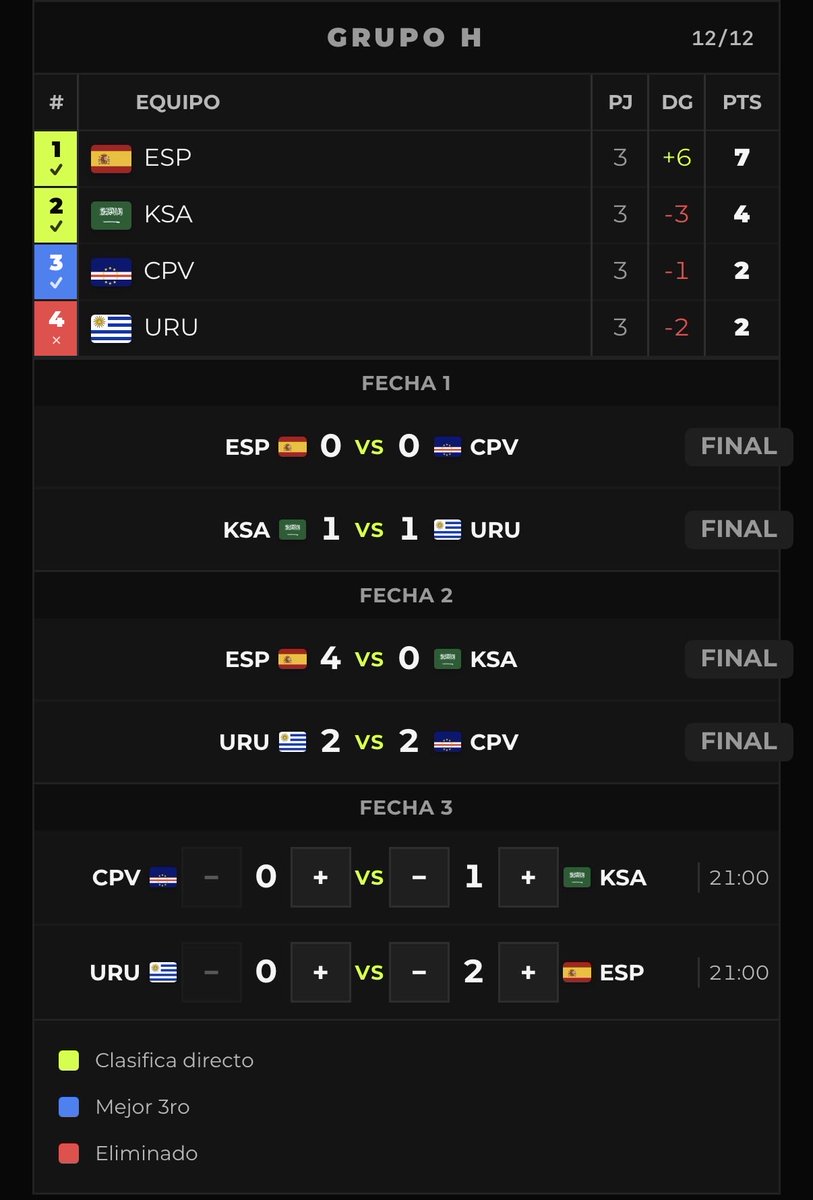 ftvega97's tweet photo. @hayquedolarizar No, solo perdiendo por un gol mas de lo que gane arabia pueden quedar 4tos https://t.co/YZyXKo4Jq5
