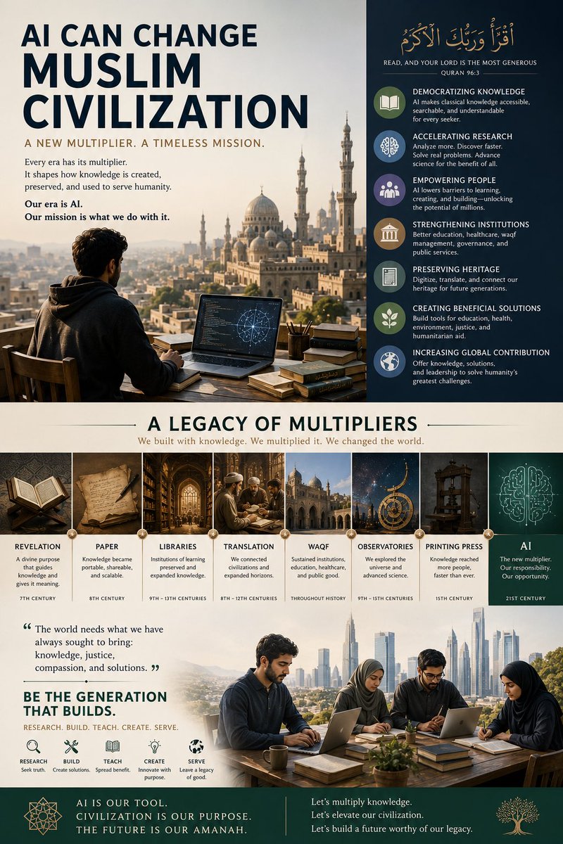 ProjectTajdid's tweet photo. Every civilization had its multipliers.

For Muslims, they were revelation, paper, libraries, translation, waqf, observatories, and institutions that transformed knowledge into civilization.

Our generation has inherited a new multiplier: AI.

Research.
Build.
Teach.
Create.

Multiply knowledge. Build civilization.

Project Tajdid.