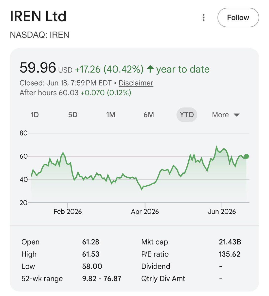 GrindeOptions's tweet photo. We are one hyperscaler deal away from witnessing $IREN skyrocket to $140/share. https://t.co/PR6saPfW98