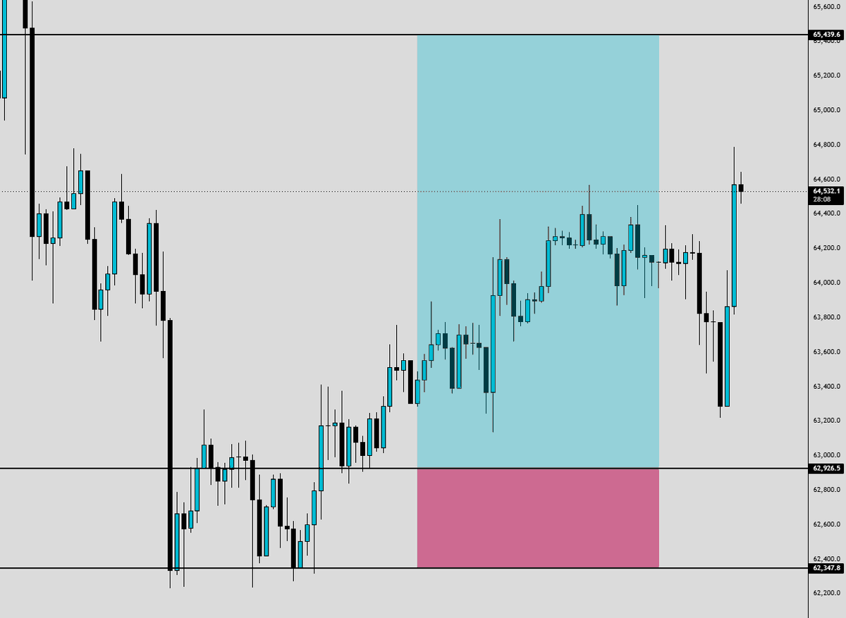 iBlasto_'s tweet photo. Closing $BTC long for +3R 🎯 https://t.co/QGdQ6CfeIV