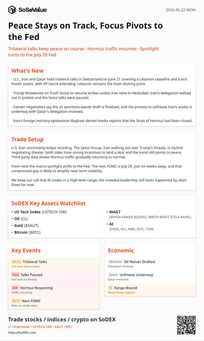 SoSoValueCrypto's tweet photo. SoSoValue Flash: Swiss Talks Pause on Trump’s Rhetoric, Normalizing Hormuz Shifts Macro Eye to Upcoming FOMC

💥 Core Catalyst:
Swiss Talks Paused: The U.S., Iran, and Qatar held trilateral talks in Switzerland on June 21 with VP Vance attending, covering a Lebanon ceasefire and frozen assets; Lebanon remains the primary sticking point. After Trump threatened on Truth Social to resume strikes unless Iran reins in Hezbollah, the Iranian delegation walked out in protest, pausing the talks.

Sanctions & Assets: Iranian negotiators stated the oil sanctions-waiver draft is finalized, and the process to unfreeze Iranian assets is underway with the Qatari delegation's involvement.

Hormuz Closure Denied: Iran's foreign ministry spokesman Baghaei denied media reports claiming the Strait of Hormuz had been closed.

🔍 Key Logic Shifts:
1️⃣ U.S.-Iran Risks Recede: The latest negotiation hiccup and walkout over Trump's threats represent routine political theater. Both sides maintain strong incentives to secure a deal, and the broader trend still points toward peace. Third-party data confirms Hormuz traffic is gradually normalizing.
2️⃣ Macro Focus Shifts to Fed: From here, the macroeconomic spotlight transitions back to the Federal Reserve. The next FOMC meeting on July 29 is just six weeks away, and this compressed timeline is likely to amplify near-term volatility.
3️⃣ AI Range Consolidation: The call stands that AI will continue to trade within a high-level range; the crowded market leadership remains fundamentally supported by retail inflows for now.

📊 Trade Setup:
Core: $USTECH-100 | $CL (Crude) | $XAUT | $BTC
MAG7: $NVDA | $AMZN | $GOOGL | $META | $MSFT | $TSLA | $AAPL
AI Hardware: $SNDK | $MU | $AMD | $INTC | $TSM