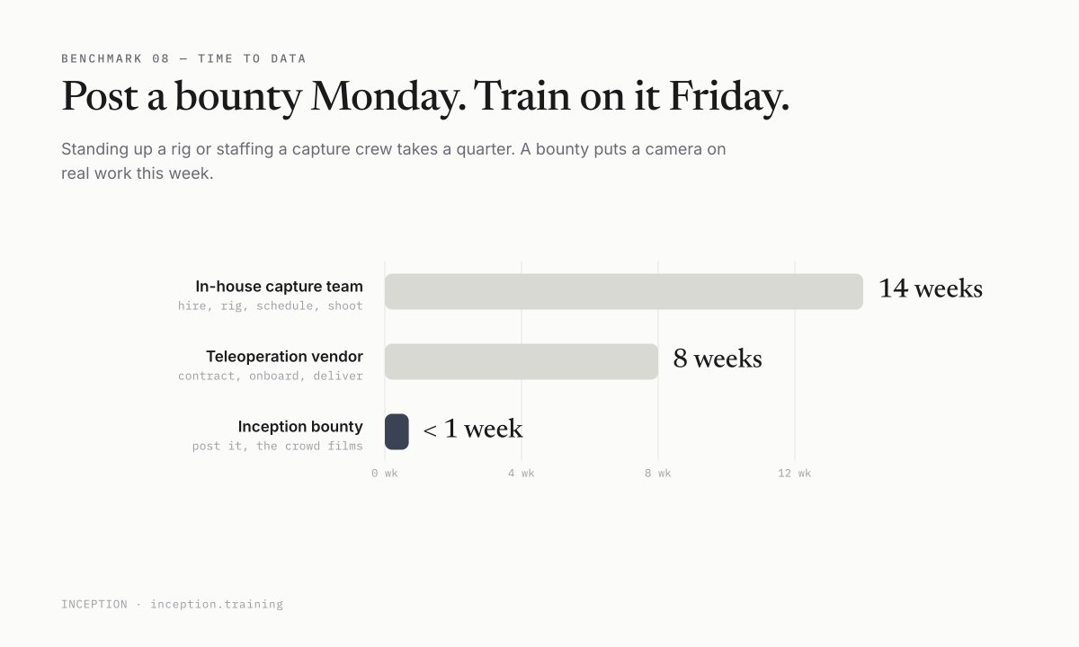 Inception_Data's tweet photo. To any teleoperational data vendor in AI right now. 

We are coming for your lunch. https://t.co/jioIJ2V9IW
