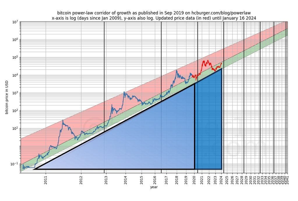 Holger21M's tweet photo. Bitcoin is a power law, it grows like a force of nature. it'll be the fastest growing asset class for the next 20 years untl it hits 10M/BTC in 2046. 
Individual stocks could potentially beat it for limited periods of time, but it's very unlikely that another asset class beats it.