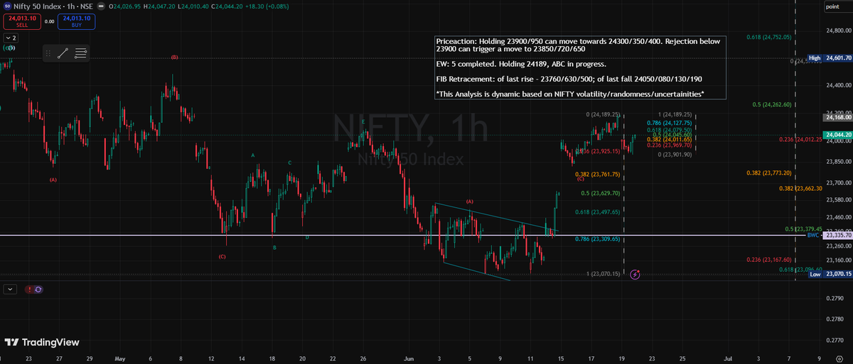 TradeON_'s tweet photo. #NIFTY50 - Technical Analysis #priceaction #elliottwave #fibonacci https://t.co/LDb9UHKePw