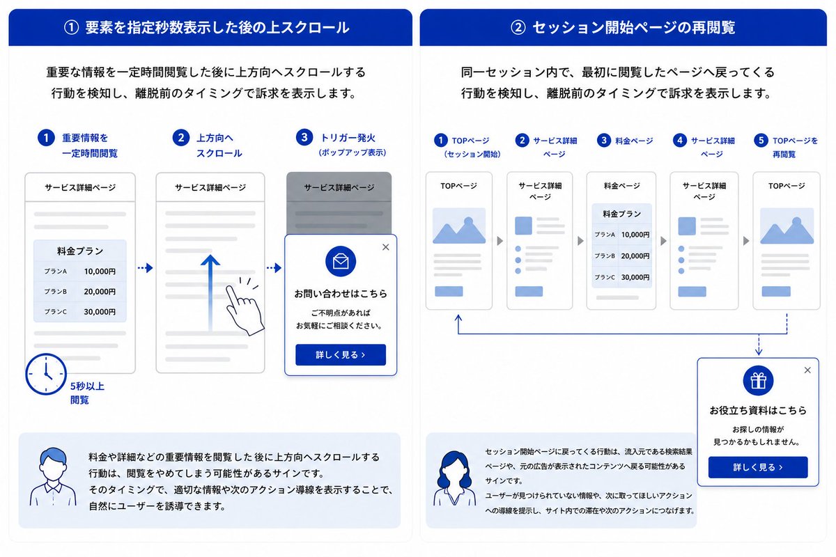 fcodeInc's tweet photo. Web接客ツール「KaiU」に、新たに2種類のトリガー機能を追加したことをお知らせします。
「要素を指定秒数表示した後の上スクロール」「セッション開始ページの再閲覧」は、ユーザーのサイト内での閲覧状況や回遊行動といった検討プロセスを捉え、より適切なコミュニケーションを実現する機能です。 https://t.co/cXlzhQZxn2