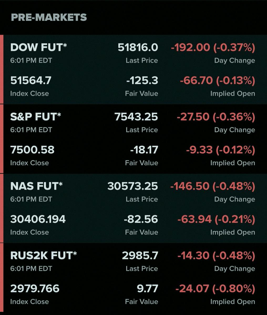 BourgeoisSutton's tweet photo. Stock futures are live now … almost time for the market to kick off again 🙌

🔴🔴🔴🔴 https://t.co/C00JbMzTQS