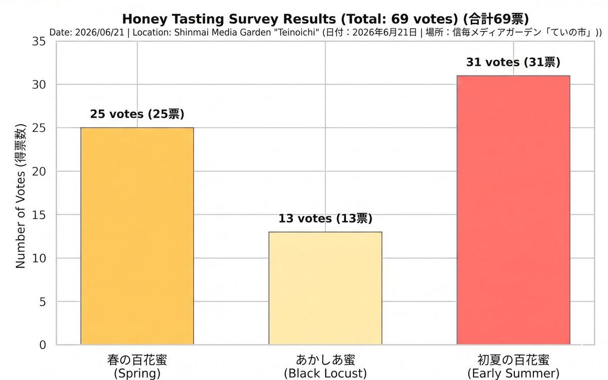 TJ_beekeeper's tweet photo. 06/21に信毎メディアガーデンで開催された「ていの市」にて、3種のはちみつ食べ比べアンケートを実施。全69票の集計結果は…
1位：初夏の百花蜜（Early Summer Poly）… 31票 🥇
2位：春の百花蜜（Spring Polyfloral）… 25票 🥈
3位：あかしあ蜜（Black Locust）… 13票 🥉 https://t.co/iveIv8eow2