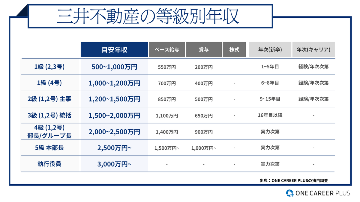 takumi_deveblog's tweet photo. ←三井不動産 等級別年収
　　　　　　　　　→三菱地所 等級別年収

三井不動産は平均年収1,756万円、初任給は大卒33万・院卒38万
三菱地所は平均年収1,348万円、初任給は大卒33万・院卒36万

ベースアップ次第ではこの表より高い可能性すらあります。
デベロッパーの中でもMMは別格です。 https://t.co/Ac3AgpIh4a