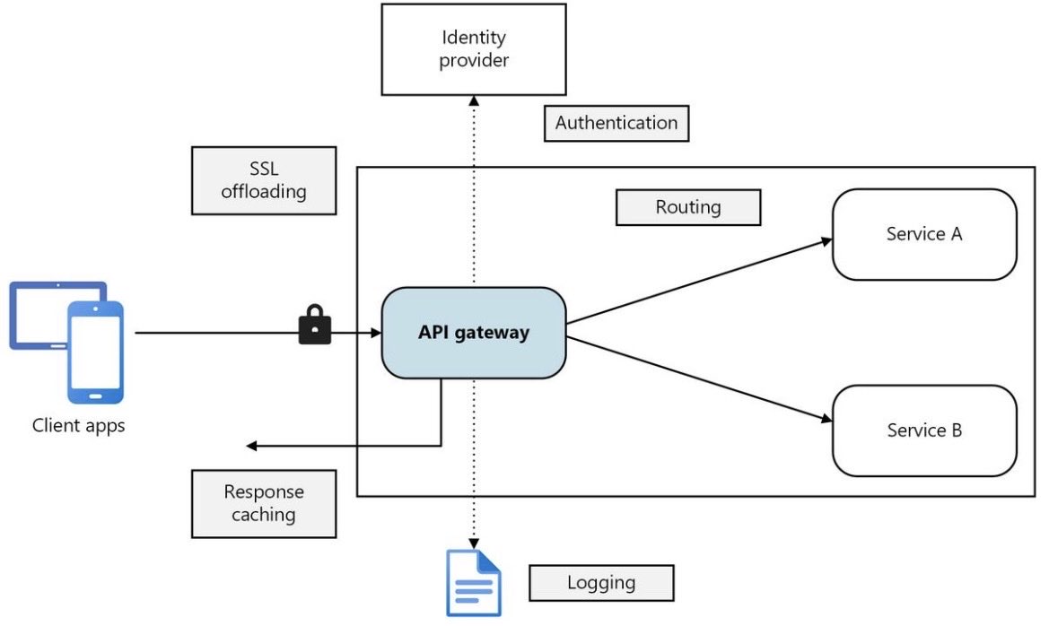 TheStackPilot's tweet photo. An API Gateway is more than a front door.

It’s where authentication, routing, rate limiting, and request transformation come together.

One place to simplify what every service shouldn’t have to handle alone. https://t.co/wPVCbkXuKU