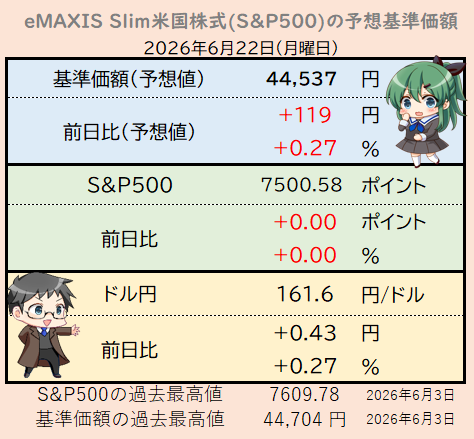 sp500_love's tweet photo. 金曜日の米国市場は休場のためS&amp;P500は動かず。為替はどんどん円安に🤔 https://t.co/GLJgratjf4
