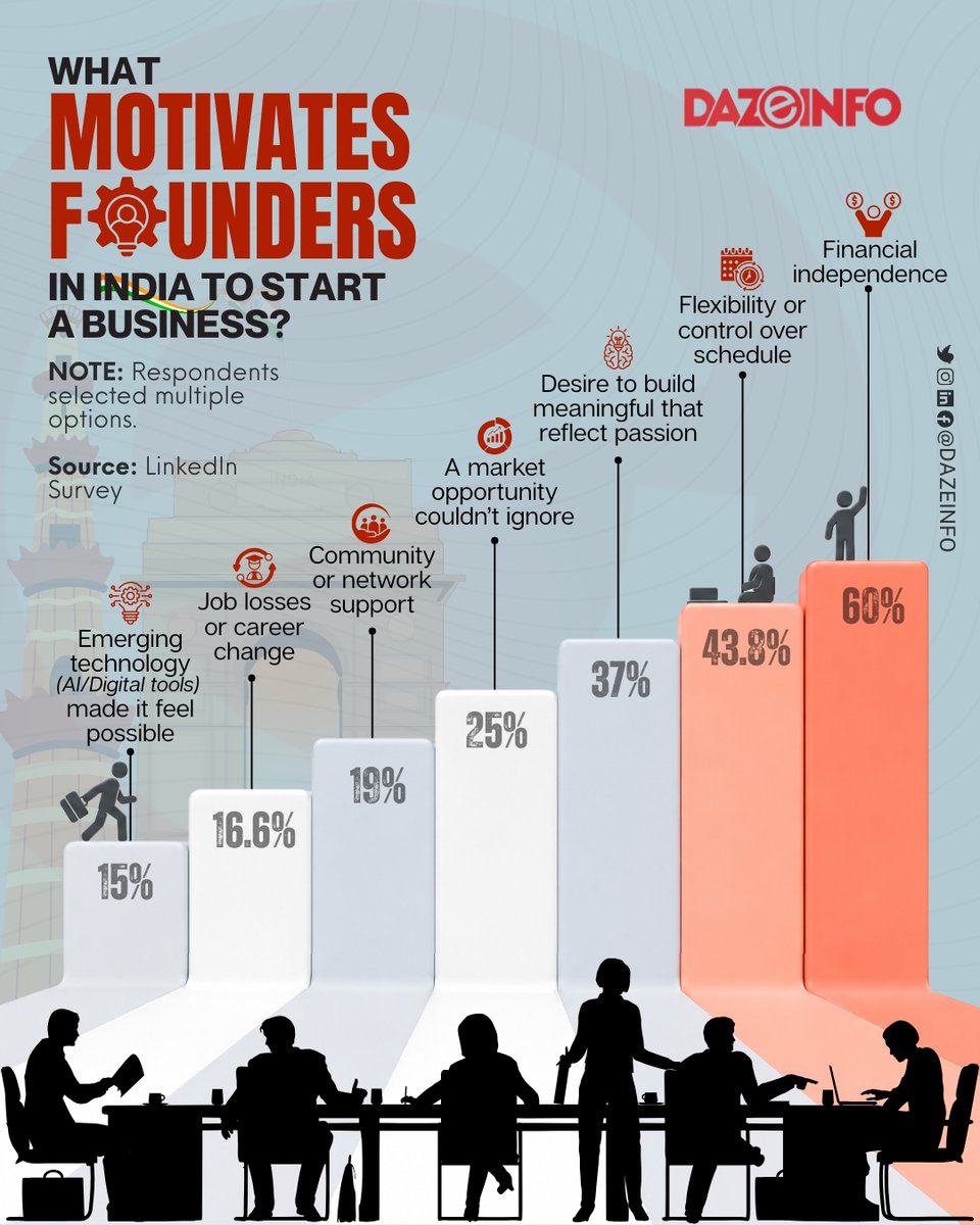 Dazeinfo's tweet photo. Financial independence emerged as the biggest reason founders in India choose to start a business, ranking ahead of flexibility and control over their time (44%) and the desire to build something meaningful aligned with their passions (37%). @LinkedIn https://t.co/a9N1BUCHsW