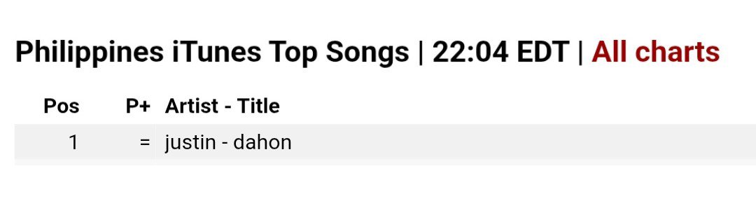 marjforjah's tweet photo. justin's 'dahon' stays at the #1 spot on the iTunes Philippines Top Songs Charts

@justintdedios #justin #justindahon 
#listentodahonbyjustin https://t.co/PQ8hF8sa6l