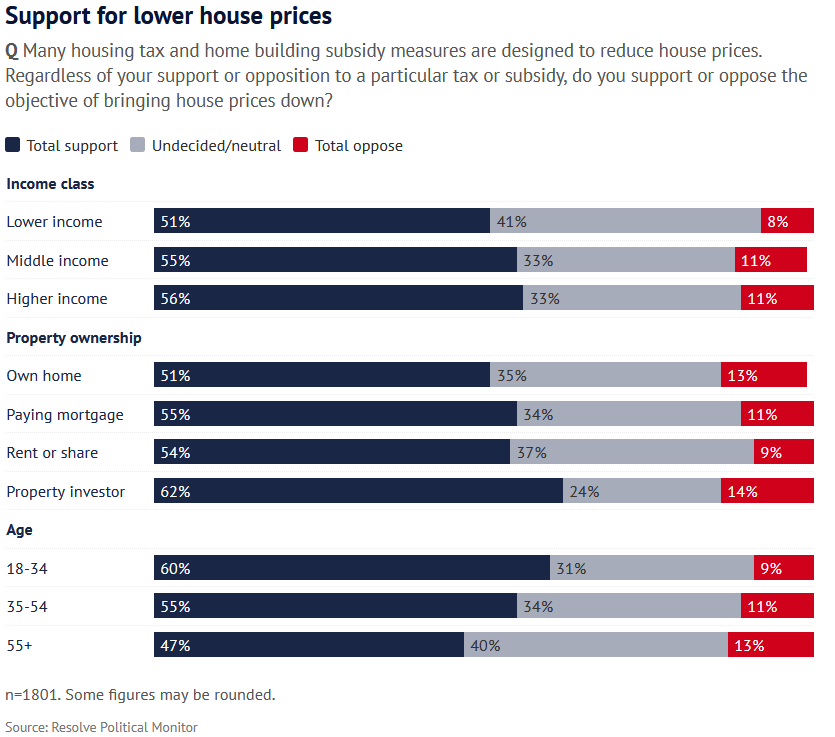 AvidCommentator's tweet photo. Full results by demographic on whether Australians want lower property prices.

As well as the full text of the question in the poll.

Source: https://t.co/NNIk9KTEzd https://t.co/EG41ZRfr15
