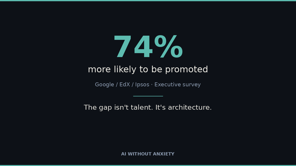JohnPosta_AWA's tweet photo. The real cost of staying anxious about AI instead of mapping it, in actual dollars 👇

Start with what the market pays:

📊 Lightcast, 1.3 billion job postings: AI skills add 28% to salary, nearly $18,000 a year, for the same role.
📊 PwC, a billion job ads across six continents: 62% average premium, up to 118% in some industries.
📊 Harvard/BCG, 758 consultants: 25% faster, 40% higher quality. Lowest performers gained 43%.
📊 Google/Ipsos/EdX: 74% more likely to be promoted, 82% more likely to get a raise.

Now the cost side. 📊 McKinsey found 85% of corporate AI initiatives fail, almost always because nobody scoped the work against real, granular tasks. Most professionals are about to repeat that exact mistake with their own careers: vague anxiety, no audit, no plan for Monday.

Here's the math done right:

⏱️ 90 minutes to run a task audit.
⏱️ 16 hours a week potentially freed if 40% of your workload shifts to Buckets 1 and 2. The Fed found frequent AI users already reclaim 9+ hours weekly.
📋 40-50% of tasks mapped and ready to bring to your manager in your own words.
💰 Up to $18,000/year, the documented market premium for the skills you'd be building.

🎁 And the part that makes the whole thing pay for itself: there's a free, legitimate way to get Google's full AI certification and tooling, over $400 per person, more than $12,900 across a team. Almost nobody claims it because the door isn't obvious. The exact path is in the Toolkit.

One side of this costs you a weekend and a $0 credential. The other side costs you the raise.

Same 12 months either way. The difference is which 90 minutes you spend.

Have you ever calculated what 16 hours a week back would actually mean for your career?

I put the complete system together — the full Job Assessment, the 4-Part Recipe, the Quadrant Exercise, the exact Boss Brief script with the devil's-advocate prep prompt, and the Google training pathway worth $400+ per person and $12,900+ across a team — for professionals to run on their own in about 2 hours.

Like this post and I'll DM it to you. 📩