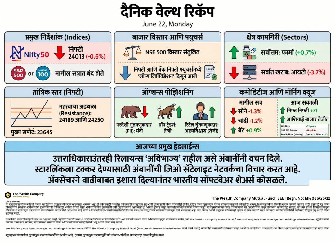 thewealthcoMF's tweet photo. Here’s your Daily Wealth Recap by The Wealth Company Mutual Fund — bringing you key market movements, sector highlights, and global cues that shaped investor sentiment today.
Stay informed. Stay prepared. Stay invested with clarity.
#DailyWealthRecap
#MarketUpdate https://t.co/SZSeQycv5G