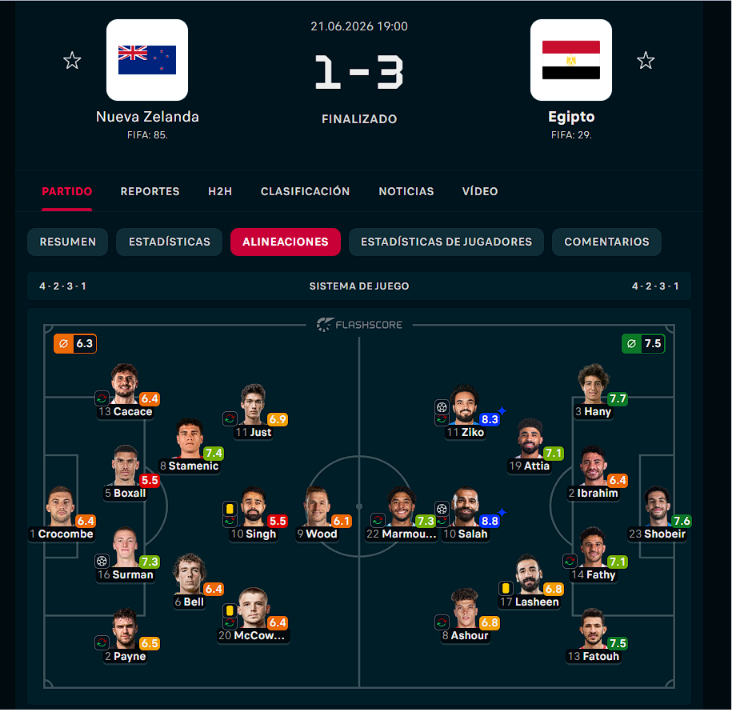 BolasEnLasRedes's tweet photo. #Finalizado
El juego #40 del Mundial #Somos26.
Los neozelandeses que jugaron una gran primera parte se vieron igualados y ampliamente superados por una escuadra egipcia que, de la mano de M. Salah, encontraron el camino a su primer victoria en copas del mundo. https://t.co/tOPVgOi7yo