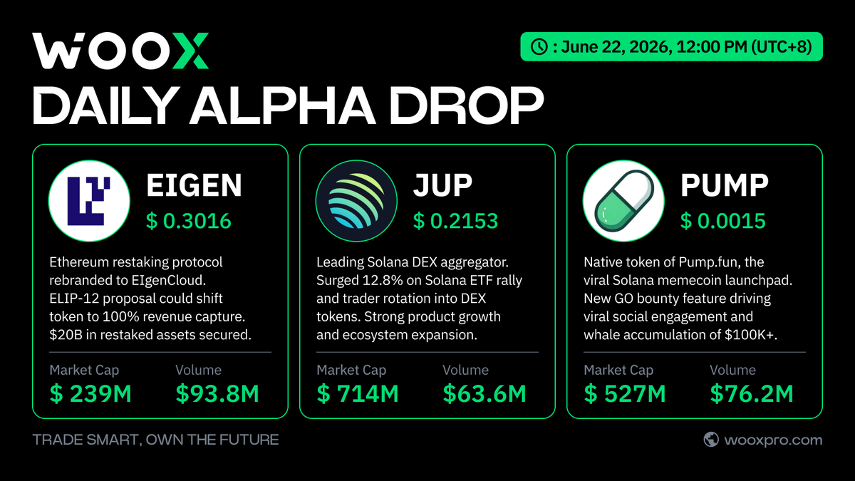 _WOO_X's tweet photo. 🚨 Daily Alpha Drop | June 22, 2026
Three tokens worth watching today 👇

🔵 ethereum:0xec53bf9167f50cdeb3ae105f56099aaab9061f83 : A governance vote that could turn it into a revenue-sharing token. $20B in restaked assets, still at a $190M market cap. The math is doing the talking.
🟠 solana:JUPyiwrYJFskUPiHa7hkeR8VUtAeFoSYbKedZNsDvCN : Solana ETF hype is real, and traders are rotating straight into the ecosystem's top DEX. Jupiter is the first stop.
🟢 solana:pumpCmXqMfrsAkQ5r49WcJnRayYRqmXz6ae8H7H9Dfn : https://t.co/NbdDEgt4Iu's new bounty feature is going viral. Whales are loading up. The launchpad narrative isn't slowing down.

Red market, selective green. Know where to look. 👀
Not financial advice. DYOR. 
🌐 https://t.co/SyR717Y9gD