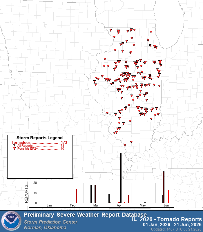 US_Stormwatch's tweet photo. Illinois has now seen 173 tornado reports in 2026, with 143 confirmed, the most tornadoes the state has ever recorded in a single year.

Illinois has been the tornado capital of the US this year, and today brought another 24 tornado reports on top of that already historic total. https://t.co/beWKyzzB4O