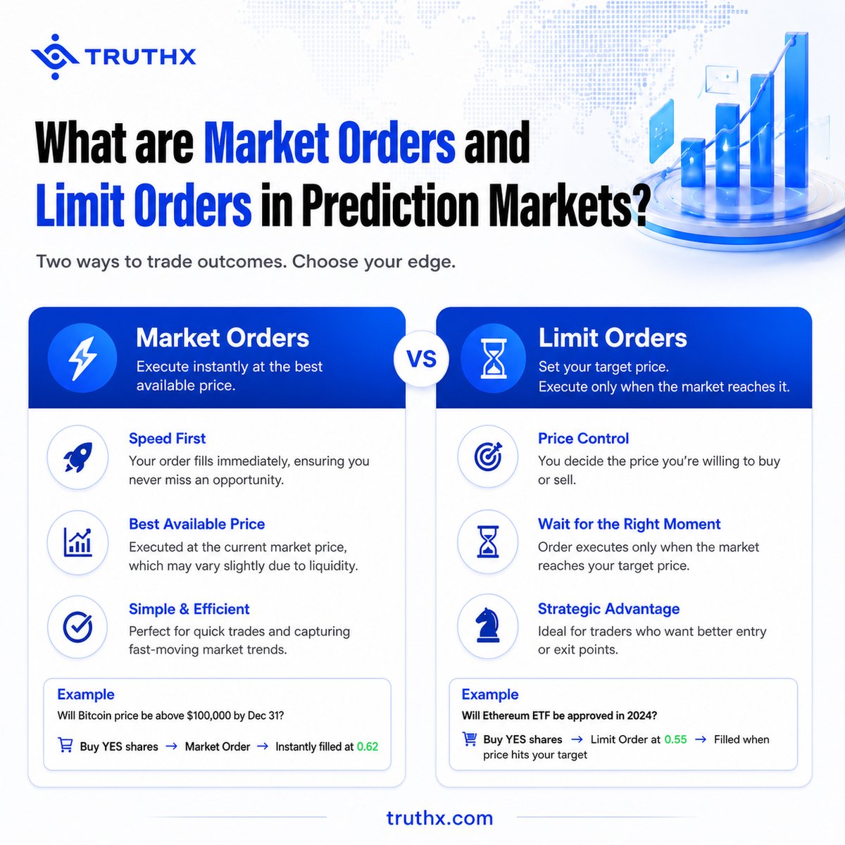 TruthX_com's tweet photo. Understand the difference between limit orders and market orders in prediction markets.

One gives you precision.
The other gives you speed.

In a space where timing and pricing matter, choosing the right execution method can directly impact your edge. https://t.co/o3LNbJA7Hx