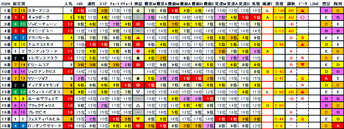 Dimenticaci's tweet photo. #競馬AI
#桜花賞

勝ち馬 #スターアニス は
HB指数が抜けた１位で、
適性外好走馬抽出指標である
補助適性タイプＢの次点に該当。

適性上位馬の好走は無し。
２着 #ギャラボーグ は
高好走率指標の補助適性タイプＡに該当。
ＳＬＭでは、
変速偏差の値が高好走率基準をクリア。

12番人気３着 #ジッピーチューン は適性６位。
ＳＬＭでは、右上の高機動高変速エリアに該当。

https://t.co/wqdXhmD88t