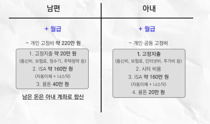 lalala13580351's tweet photo. 48만 경제유튜버가 충격받은 신혼부부 돈관리법

경제 유튜버 부부는
돈 관리를 어떻게 할까 궁금했는데

생각보다 훨씬 빡세게 하고 있었음

둘 다 수입이 들어오면
먼저 각자 고정비를 뺌

통신비
보험료
렌탈료
청약 같은 것들

그다음 바로 ISA 계좌로 돈을 보냄

부부가 각각 월 160만원씩
ISA에 넣어서 연 납입 한도 2000만원을 거의 채우는 구조였음

여기서 나스닥 ETF를 자동 매수한다고 함

그냥 남는 돈 투자하는 게 아니라
처음부터 투자할 자리를 만들어놓고 시작하는 느낌

각자 용돈도 정해져 있었음

남편은 40만원
아내는 20만원

아내는 재택이라 점심값이 덜 나가서
용돈을 줄였다고 함

무조건 똑같이 나누는 게 아니라
생활 패턴에 맞게 조정하는 방식이라 현실적이었음

그다음 공동 생활비가 나감

식비
생활용품
시터 비용
아이 관련 지출

아기가 있는 맞벌이 부부라
시터 비용이 꽤 크게 나가지만

둘 다 일을 계속하기로 했으니
그 비용도 가계 구조 안에 넣어버림

이 부부의 투자 저축 비율은
투자 60
저축 40 정도라고 함

너무 공격적으로 몰빵하지 않고
현금도 같이 들고 가는 구조

미국 주식은 아내 계좌 위주로 한다고 함

미국 주식은 계좌를 나눠도
큰 절세 효과가 없어서

안정적인 개별주는 한 계좌에 모으고
ISA는 부부가 각각 활용하는 식으로 가져간다고 함

현금도 그냥 놀리지 않았음

증권사 예수금은 RP로 굴리고
달러는 미국 단기채 ETF 같은 걸로 굴린다고 함

돈 관리를 잘하는 사람들은
현금도 가만히 안 둔다는 게 느껴졌음

진짜 핵심은 매달 결산이었음

이 부부는 매월 초 주말에
부부 결산 시간을 갖는다고 함

그달 자산이 얼마나 늘었는지
어디에 투자했는지
가장 많이 쓴 곳이 어딘지
관심 있는 부동산 시세는 어떻게 변했는지

이걸 엑셀로 같이 봄

매일 가계부를 빡세게 쓰는 게 아니라
카드 문자 자동 연동된 걸 엑셀로 가져와서
한 달에 한 번 정리한다고 함

이게 좋아 보였던 이유는
돈 얘기를 싸움이 아니라 점검으로 만든다는 점임

부부가 각자 알아서 쓰면
나중에 꼭 말이 나옴

나는 이만큼 모았는데
너는 왜 이만큼밖에 없어

이런 식으로 감정이 섞이기 쉬움

근데 처음부터 공동 관리로 가면
둘이 같은 게임을 하는 느낌이 된다고 함

이번 달 얼마 모았고
다음 목표까지 얼마나 남았고
어느 단지로 갈 수 있고
무엇을 줄이면 더 빨라지는지

이게 보이니까 결혼 생활이 오히려 더 재밌어진다고 함

개인적으로 제일 와닿았던 건
결혼은 경제 공동체라는 말이었음

아이 생기고
한쪽이 육아휴직 하거나
소득이 줄어드는 시기가 오면

그때 가서 돈을 합치려면 진짜 머리 터질 수 있음

그래서 신혼 때부터
각자 고정비 정리하고
공동 지출 확인하고
한 달에 한 번 결산하는 습관은 필요해 보임

신혼부부 돈 관리는
누가 경제권을 쥐느냐보다

둘이 같은 화면을 보고 있느냐가 더 중요한 것 같음

출처 시골쥐의 도시생활