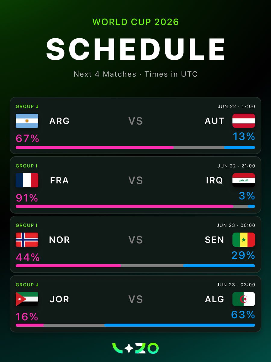 VizoExchange's tweet photo. 🚨The big matches are coming 👀

The odds are shifting fast, but 🇦🇷 Argentina and France 🇫🇷 still dominate the markets.

Does this reflect the final outcomes, or do the underdogs still have a real chance to pull off an upset?

Predict these four big upcoming matches in the VIZO FIFA World Cup Tradathon and compete for huge rewards, including an iPhone 17 Pro Max and 10 million $VIZO Points! 🏆⚽