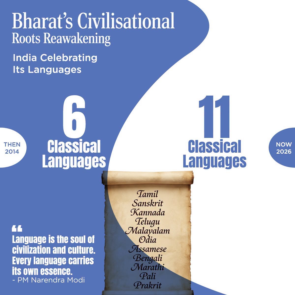secl_cil's tweet photo. Languages preserve the soul of a civilisation. In 2014, India had 06 Classical Languages. Today, that number stands at 11, strengthening recognition for some of the world's oldest and richest linguistic traditions.

@kishanreddybjp 
@satishdubeyy 
@CoalMinistry 
@CoalIndiaHQ 

#12YearsOfVikasBhiVirasatBhi