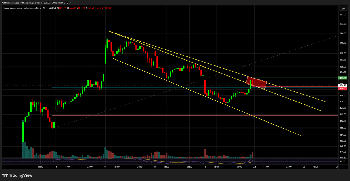 AS2451991's tweet photo. $SPCX at a key inflection point.
After pulling back to the 0.786 Fibonacci level, price reached the trendlines that are acting as resistance.
My levels:
🟢 $190 breakout → bullish continuation, possible ATH attempt
🔴 $184 breakdown → weakness opens the way toward $165.43 https://t.co/JloSHg1Ovf