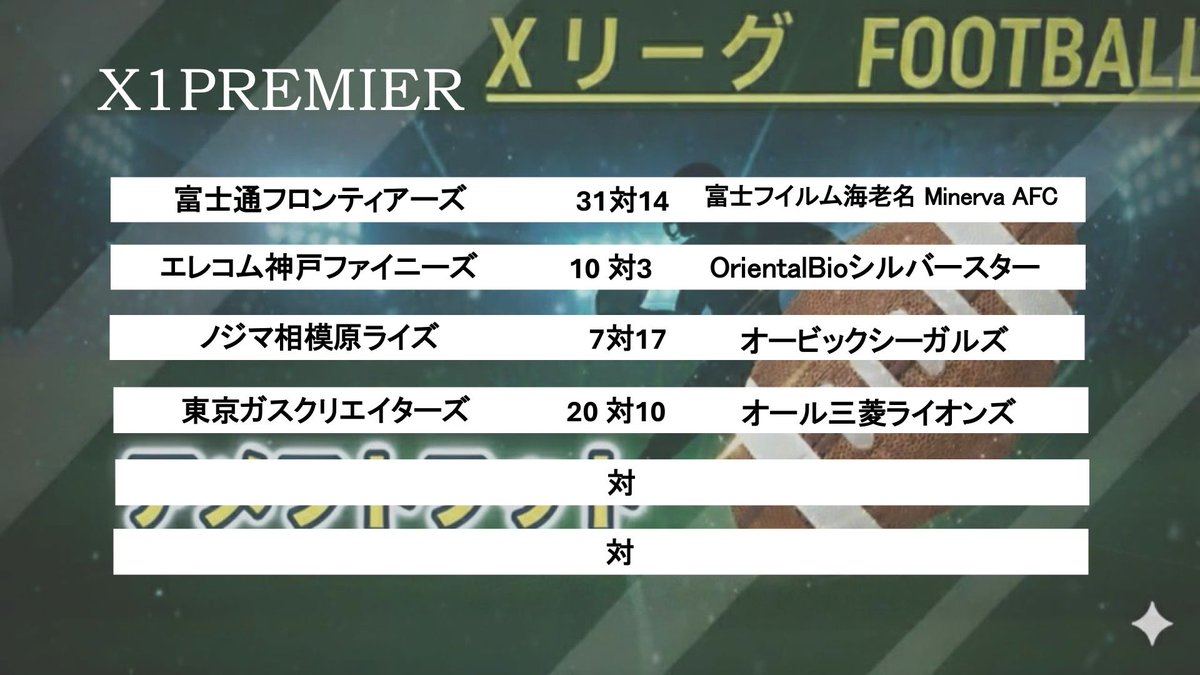 xleagueSA23's tweet photo. 2026年6月20,21日の試合結果です
本日22時よりYouTube 試合結果をアップします

#アメフト #Xリーグ　#X2リーグ　#X3リーグ　#フトフト https://t.co/m7TU3lOSyt