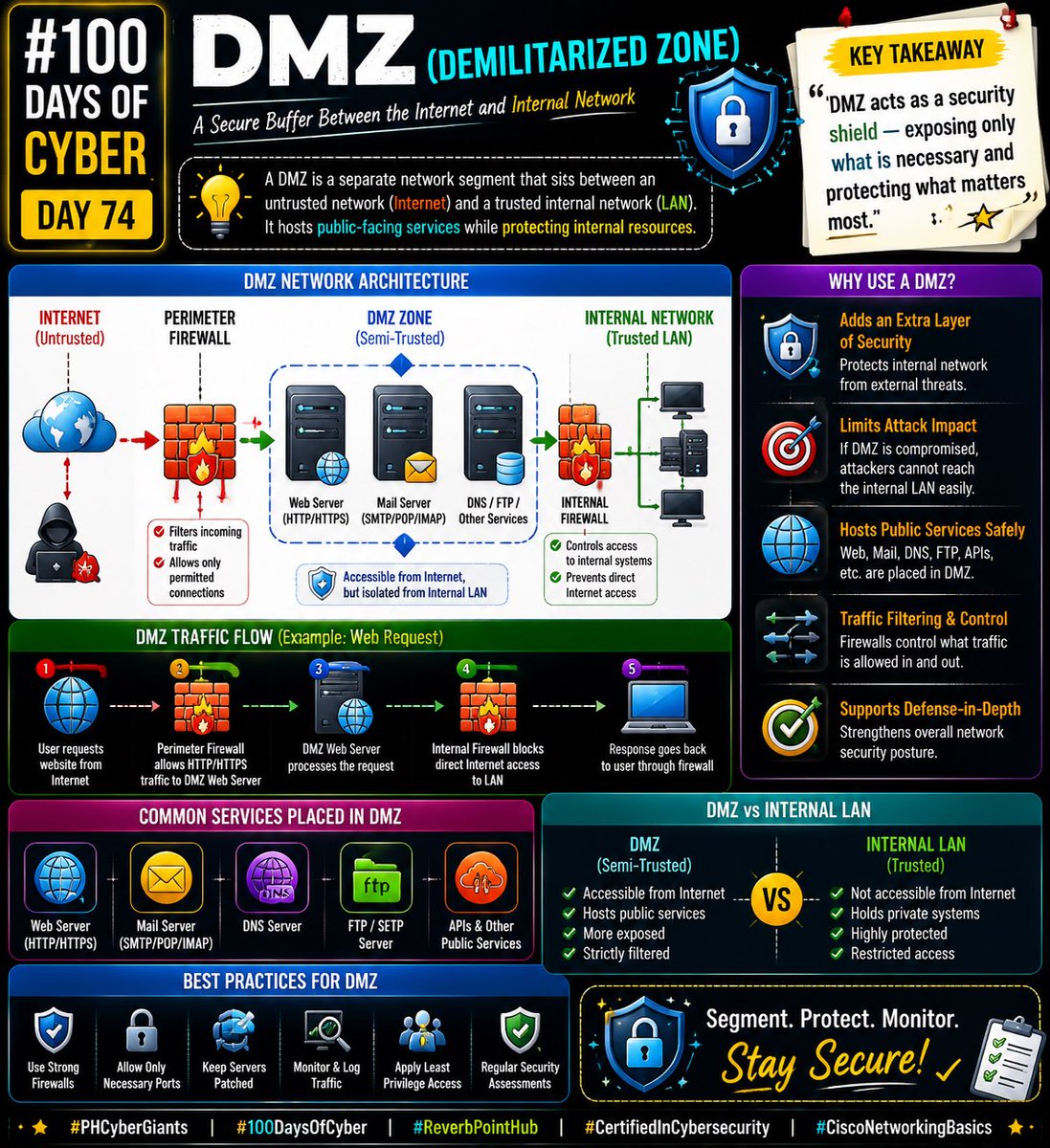 AlphaIphy's tweet photo. Day 74 of #100DaysOfCyber 🔐

Today I studied DMZ (Demilitarized Zone).

🌍 Hosts public services
🛡️ Protects internal network
🔐 Adds security layer between internet &amp; LAN
⚙️ Limits attack exposure

DMZ = safer boundary between trusted and untrusted networks.

#PHCyberGiants https://t.co/hPRCS18eg9