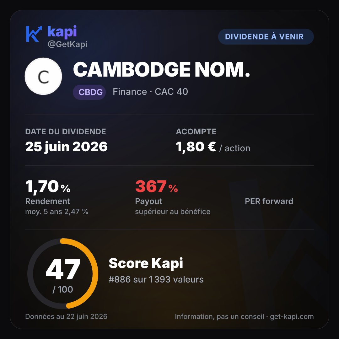 GetKapi's tweet photo. 📅 CAMBODGE NOM. détache son dividende le 25 juin 2026 : 1,80 €/action.
Rendement 1,70 %, sous sa moyenne 5 ans (2,47 %).
⚠️ Payout 367 % : dividende supérieur au bénéfice, durabilité en question.
Note Score Kapi : 47/100. https://t.co/wpmSqdWBjL