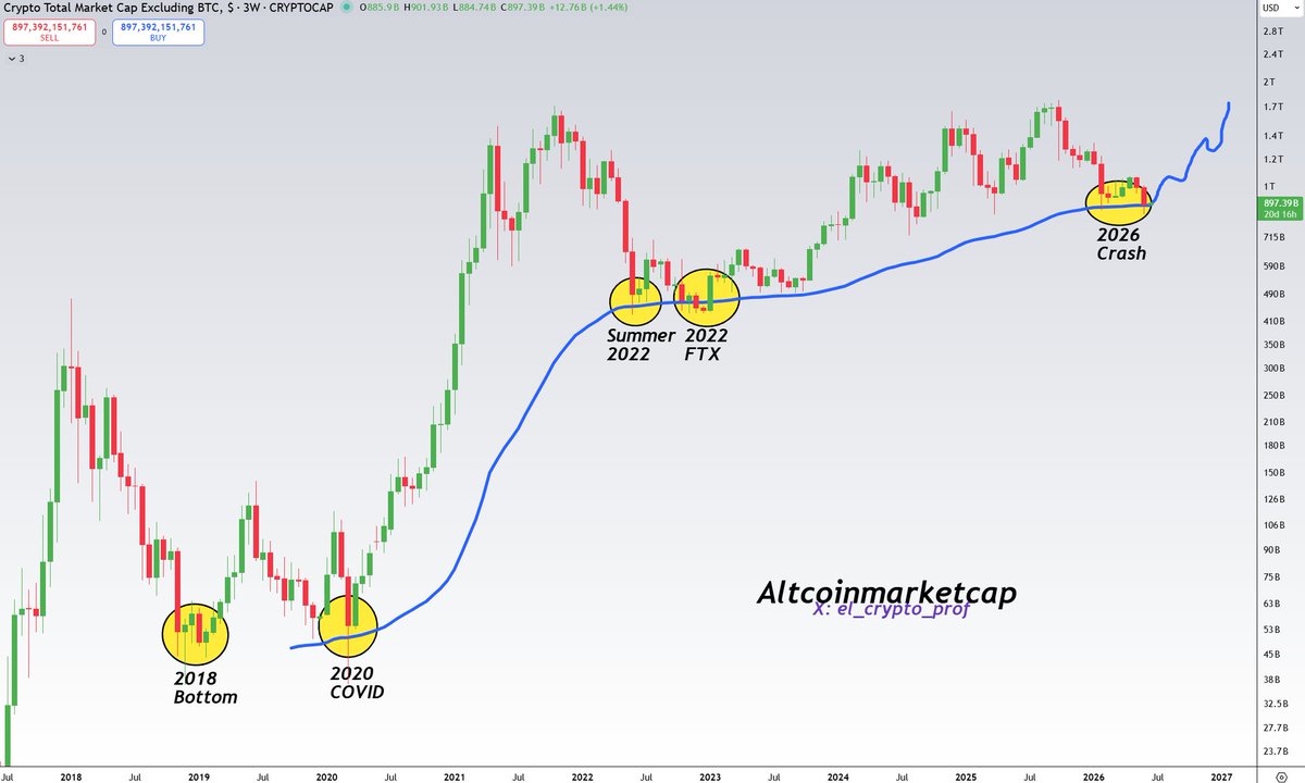 el_crypto_prof's tweet photo. #Altcoins 

Wow, this is crazy.

This EMA has signalled almost every bottom for Altcoins.

It’s that time again. https://t.co/c8kSz3xa3j