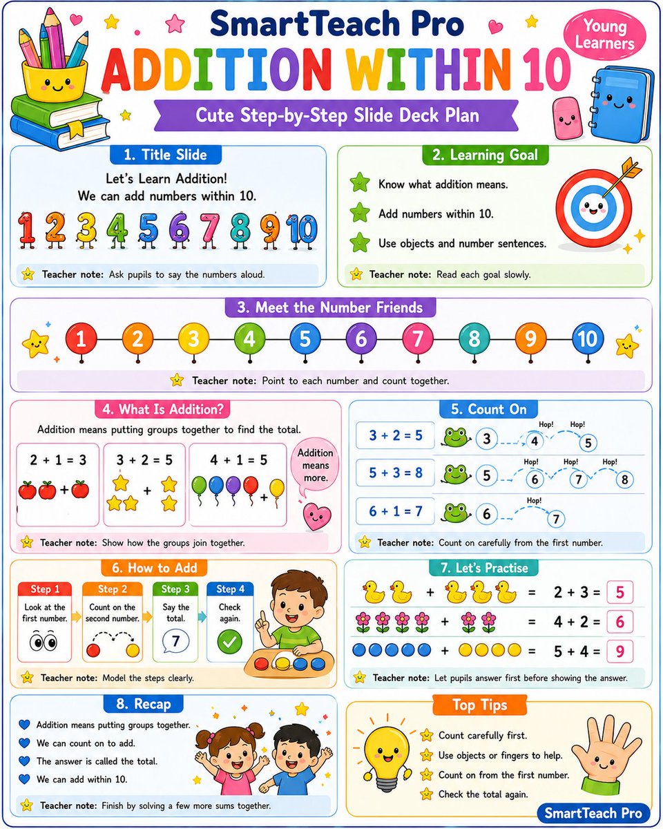 sfleesrikduedu1's tweet photo. Letโs learn addition within 10! ๐ข
Addition means putting groups together to find the total.
Children can count on, use objects and write number sentences.
Full infographic on Facebook: SmartTeach Pro
#AdditionWithin10 #EarlyMaths #MathsForKids #SmartTeachPro #education https://t.co/2sgrqQs8CN
