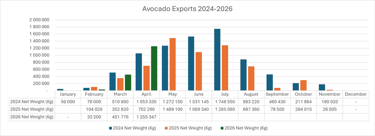 AMAofficial_zim's tweet photo. Zimbabwe's avocado industry continues to show impressive growth!

Between January and April 2026, avocado exports reached 1.74 million kg valued at US$1.07 million, compared to 921,056 kg valued at US$397,007 during the same period in 2025.
@MoLAFWRD_Zim https://t.co/BtItogekuH
