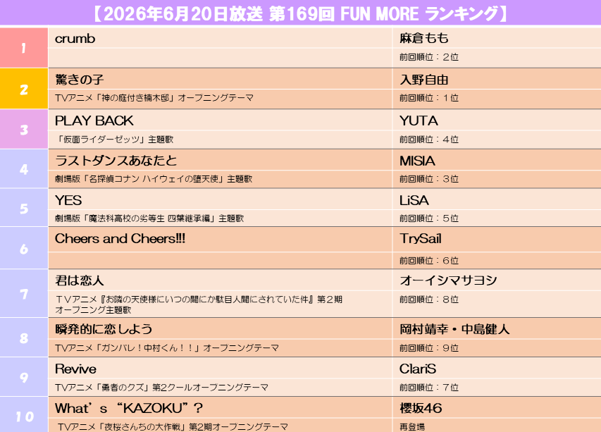 fmt_qr's tweet photo. ／⁣
楽曲リクエストは⁣
24時間365日受付中💫💫💫⁣
＼⁣

あなたのリクエストが⁣
FUN MOREランキングを決定します👑⁣

前回のランキングや、⁣
対象曲などは⁣
こちらをチェック✊💘⁣

https://t.co/1j9Mqw0gw5

#FUNMORETUNE #ふぁんも #文化放送 #麻倉もも #入野自由 #YUTA https://t.co/Fs9WJvQzFg