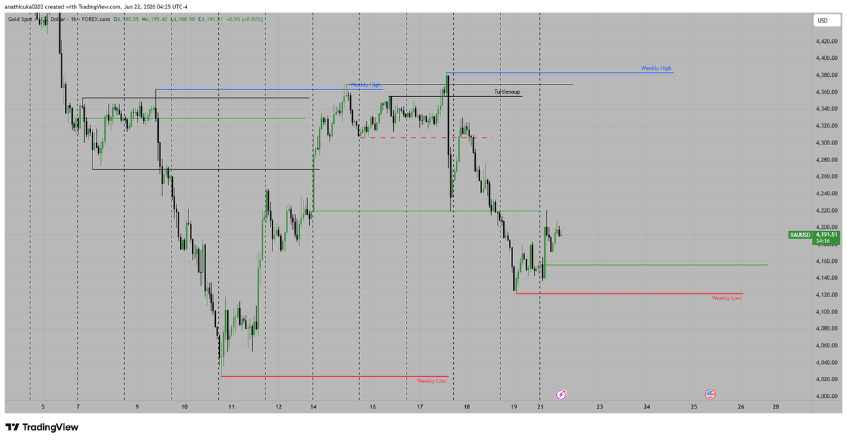BitouBeast_HvK's tweet photo. #XAUUSD

Clean Monday high @4546.05 (01 June '26)
Clean Monday low @3760.36 (29 Sept '25)

Let's see what Price has in store for us. https://t.co/SUzRrKhdek