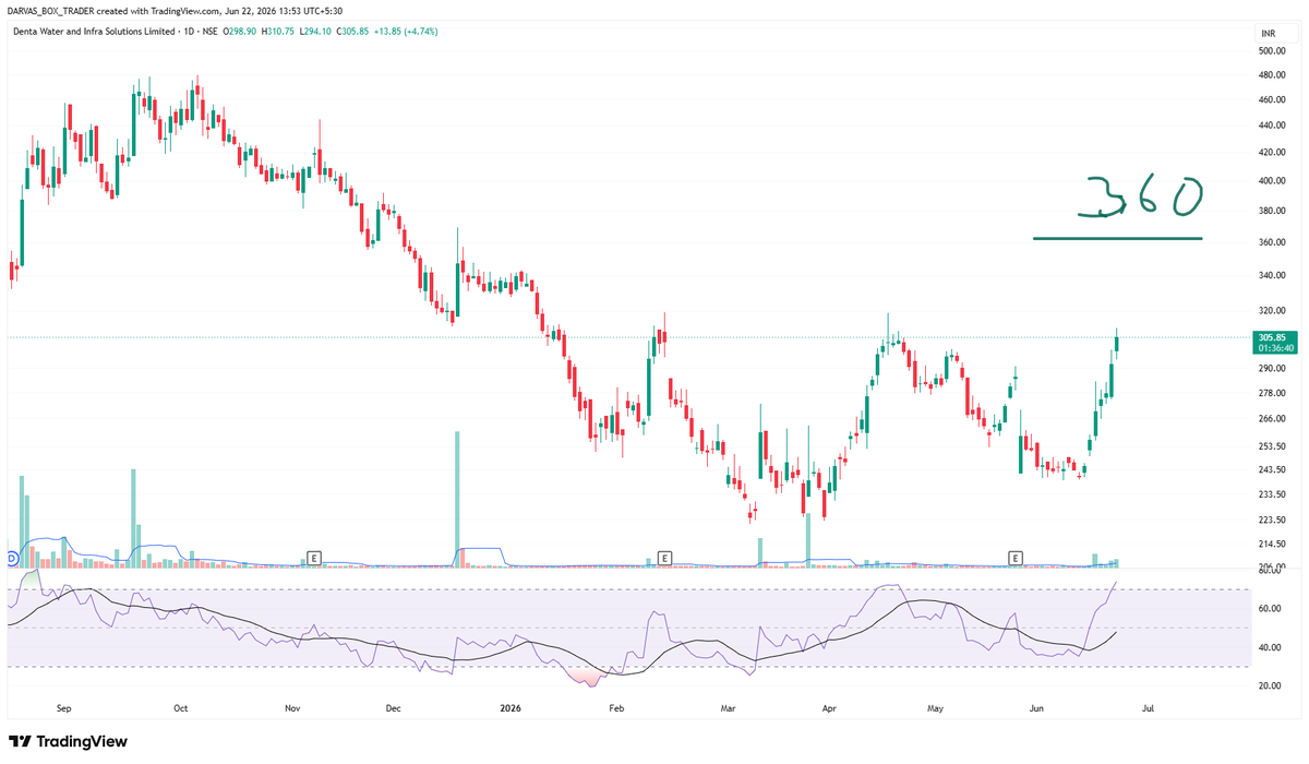 darvasboxtrader's tweet photo. #Water theme Stocks !!
Disclosure:- Not SEBI registered ,sharing charts for learning purpose , if you trade in them keep strict stoploss of 5%

#DARVAS 🥸 https://t.co/Ai2LBWNmns