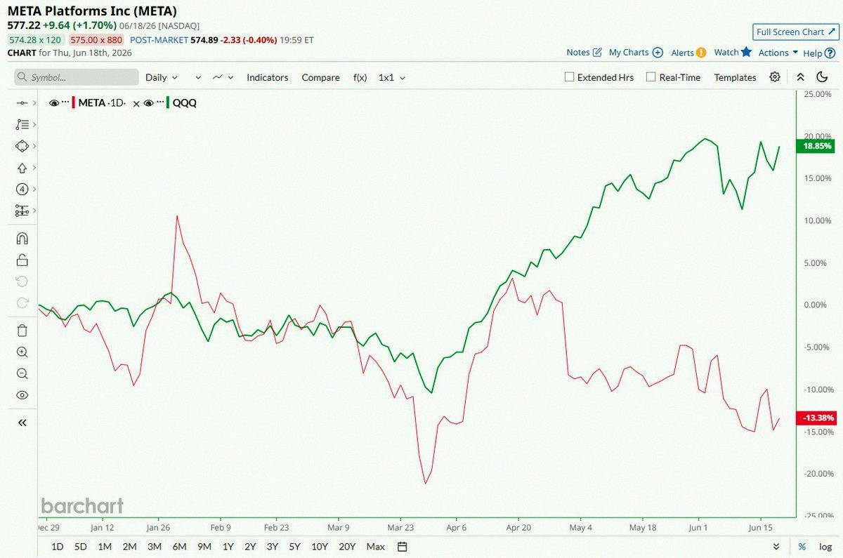 unkoman69's tweet photo. $META is trailing the Nasdaq $QQQ by over 32% so far this year 📉📉 That's just terrible! https://t.co/CEAPUy3Ei2