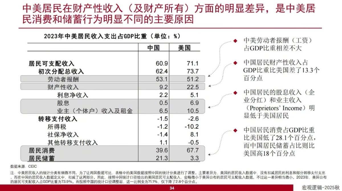 Yochen1989's tweet photo. 我国居民可支配收入占GDP比重大概只有60%，在这一收入占比的约束下，居民消费占GDP比重难有大幅提升。消费者知道在自己需要的时候，可以从企业获得分红的预期，是避免有效需求不足的关键因素。 https://t.co/9WXk32Ey0i