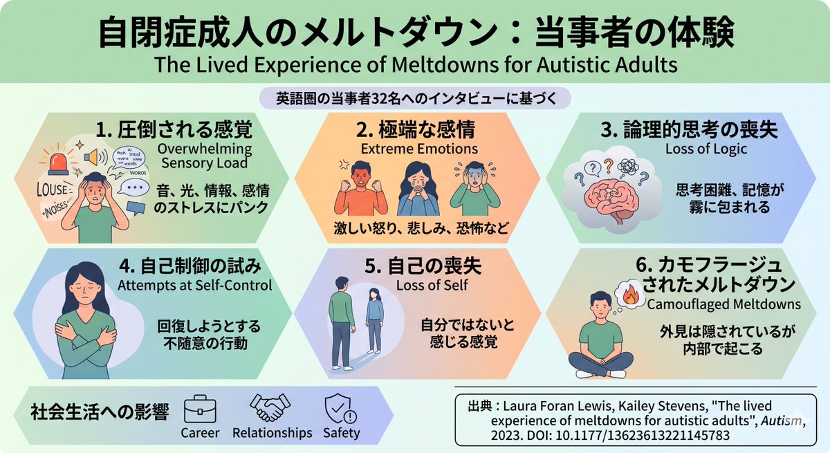 haffy14's tweet photo. 自閉症者のパニックの原因
①情報や感覚や感情のストレスに圧倒される
②怒りや悲しみや恐怖等の極端な感情の経験
③思考や記憶の困難を含む論理的思考の喪失
④自己制御を取り戻そうとする行動
⑤パニック中に自分自身ではないと感じる感覚
⑥外見上は隠されているが内部で起こるメルトダウンの存在 https://t.co/iHhoajKtzD